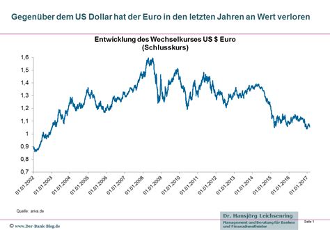 dollar euro kursverlauf
